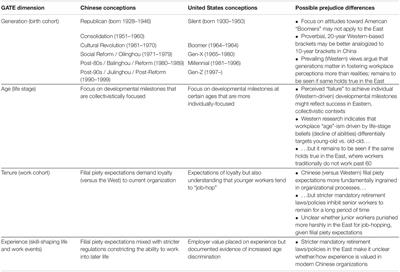 Chinese Versus United States Workplace Ageism as GATE-ism: Generation, Age, Tenure, Experience